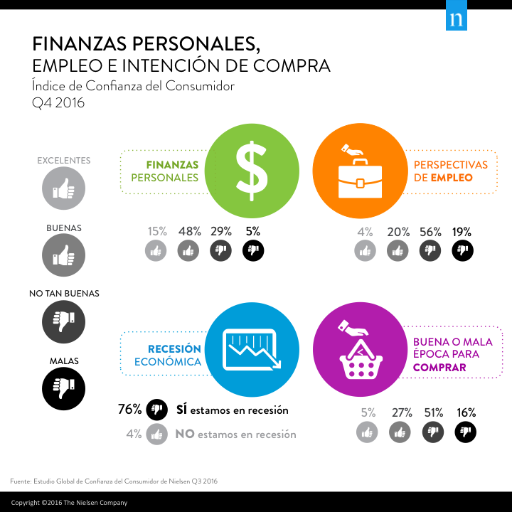Confianza del Consumidor Latinoamericano 2
