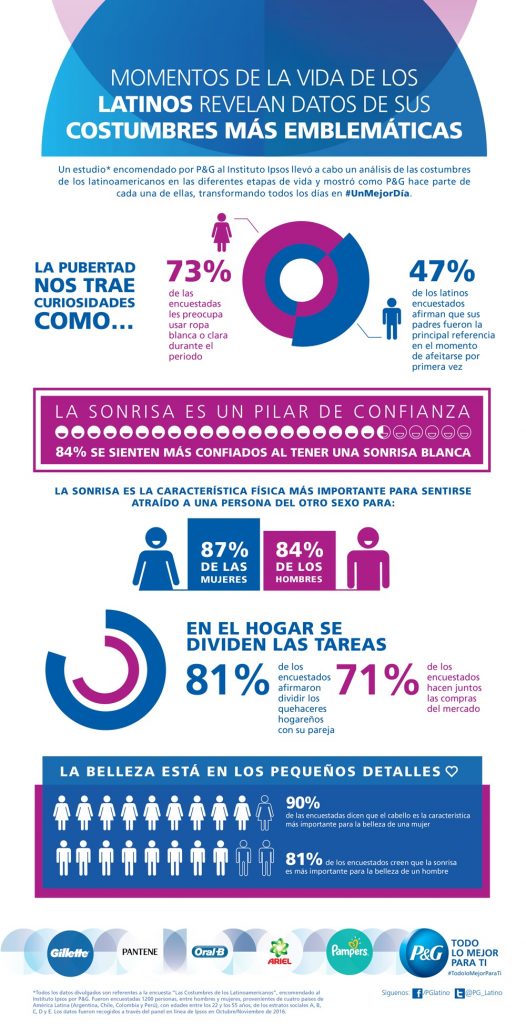 Infografa Costumbres Amrica Latina