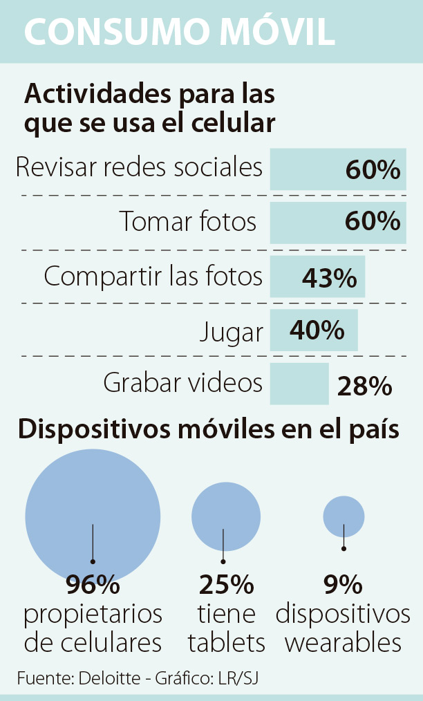 Seis de cada 10 colombianos usan su celular en redes sociales