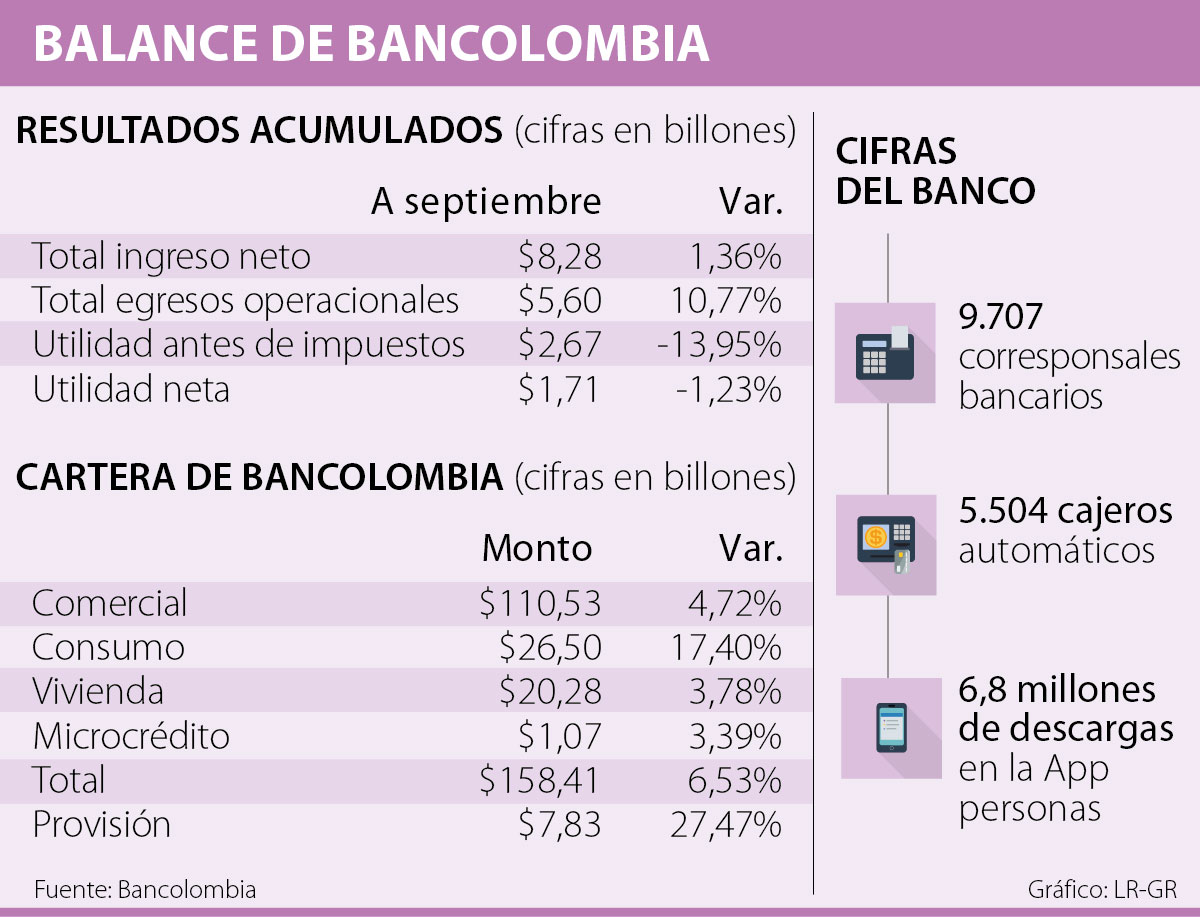 Ganancias netas de Bancolombia llegaron a 17 billones al tercer trimestre