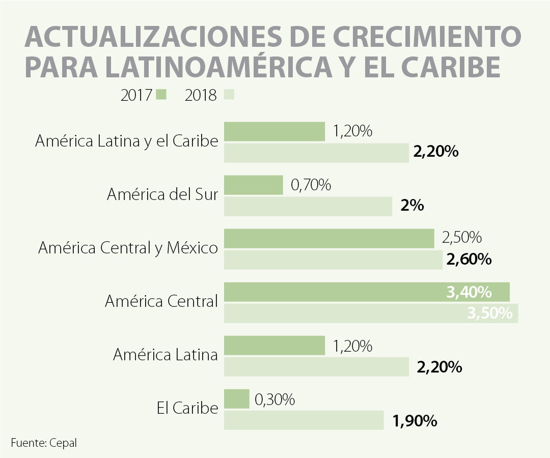 La actividad econmica en Amrica Latina y el Caribe se expandir 12 en 2017