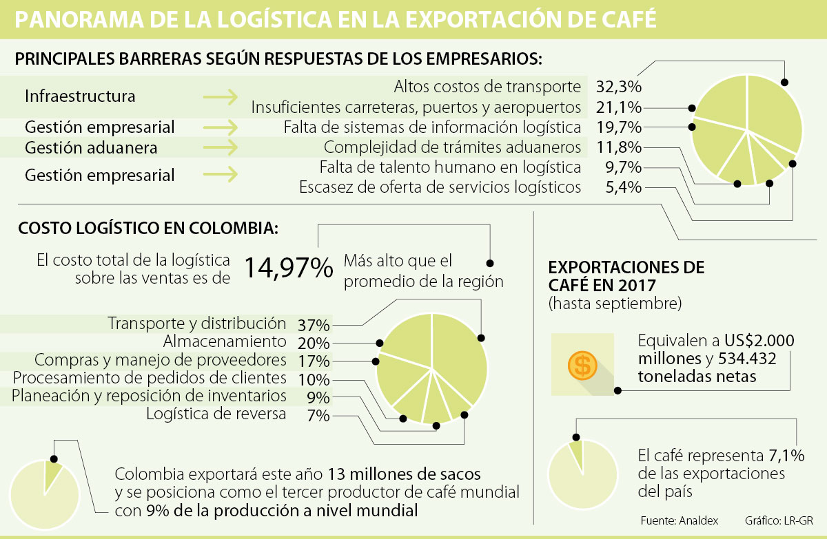 Bajar los costos de transporte del caf el principal reto para los exportadores