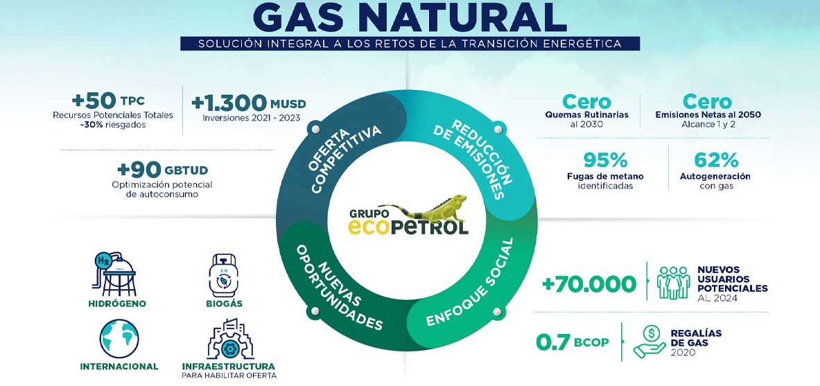 gas natural ecopetrol